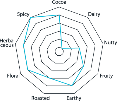 Boharat Spice Tasting Notes