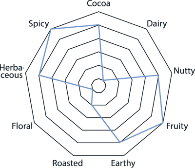 Single Varietal Contamana Cacao Tasting Notes